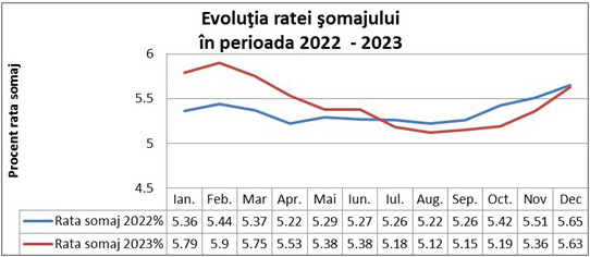 Subvenționarea locurilor de muncă în contextul evoluției ratei șomajului în cursul anului 2023