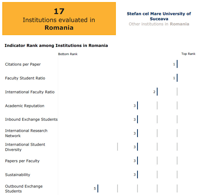 USV rămâne între cele mai performante 17 universități din România