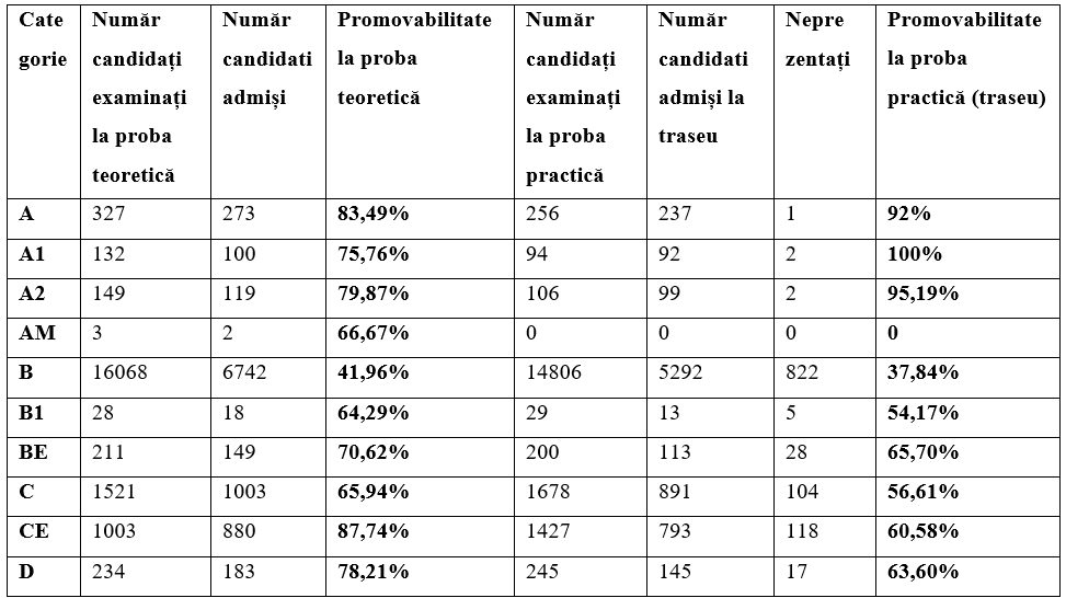 Noi sesiuni de examinare pentru permisul de conducere în Fălticeni, Câmpulung Moldovenesc și Rădăuți