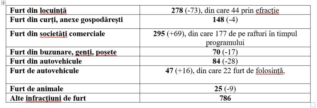 Prevenirea și combaterea infracționalității, priorități constante ale IPJ Suceava