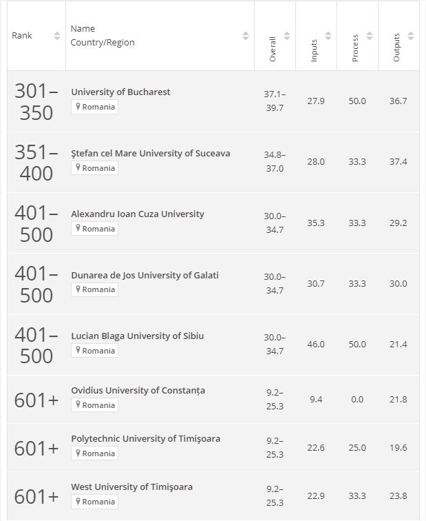 USV, ierarhizată în prima ediție a Times Higher Education - Interdisciplinary Science Rankings