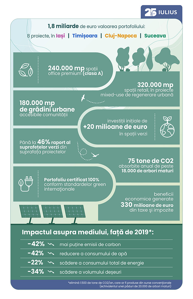Compania ieșeană IULIUS marchează 25 de ani de activitate, perioadă în care a dezvoltat opt proiecte regionale, a atras peste o mie de branduri și înregistrează 73 de milioane de vizite pe an