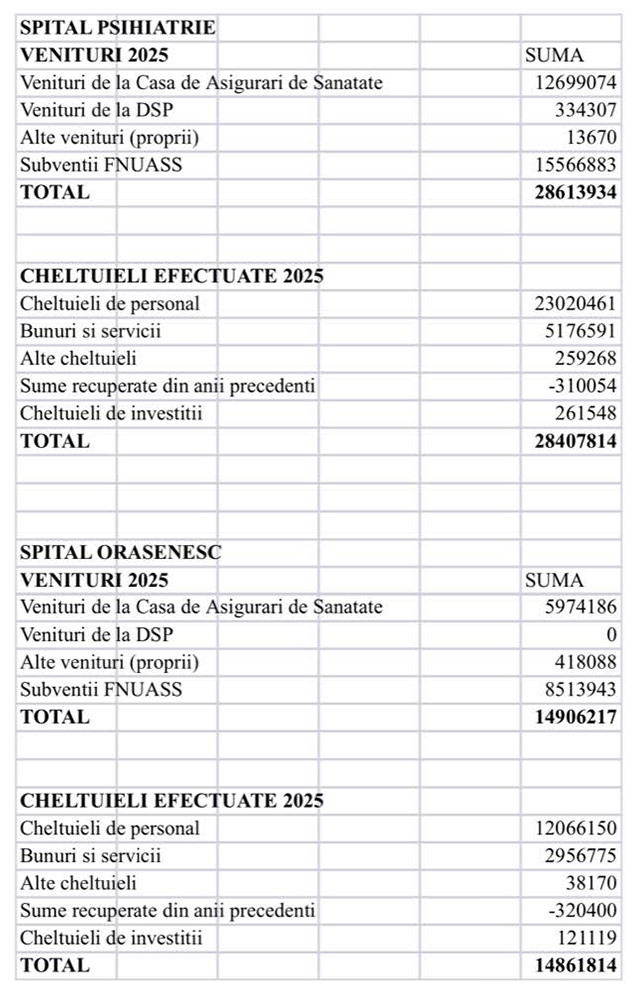 Orașul Siret a atras investiții record de zece milioane de euro pentru sănătate în anul 2025, fără costuri din bugetul local.